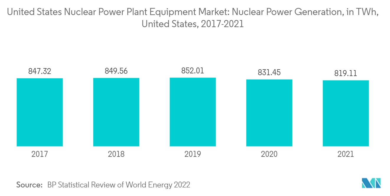 美国核电站设备市场：核发电量，单位：太瓦时，美国，2017-2021