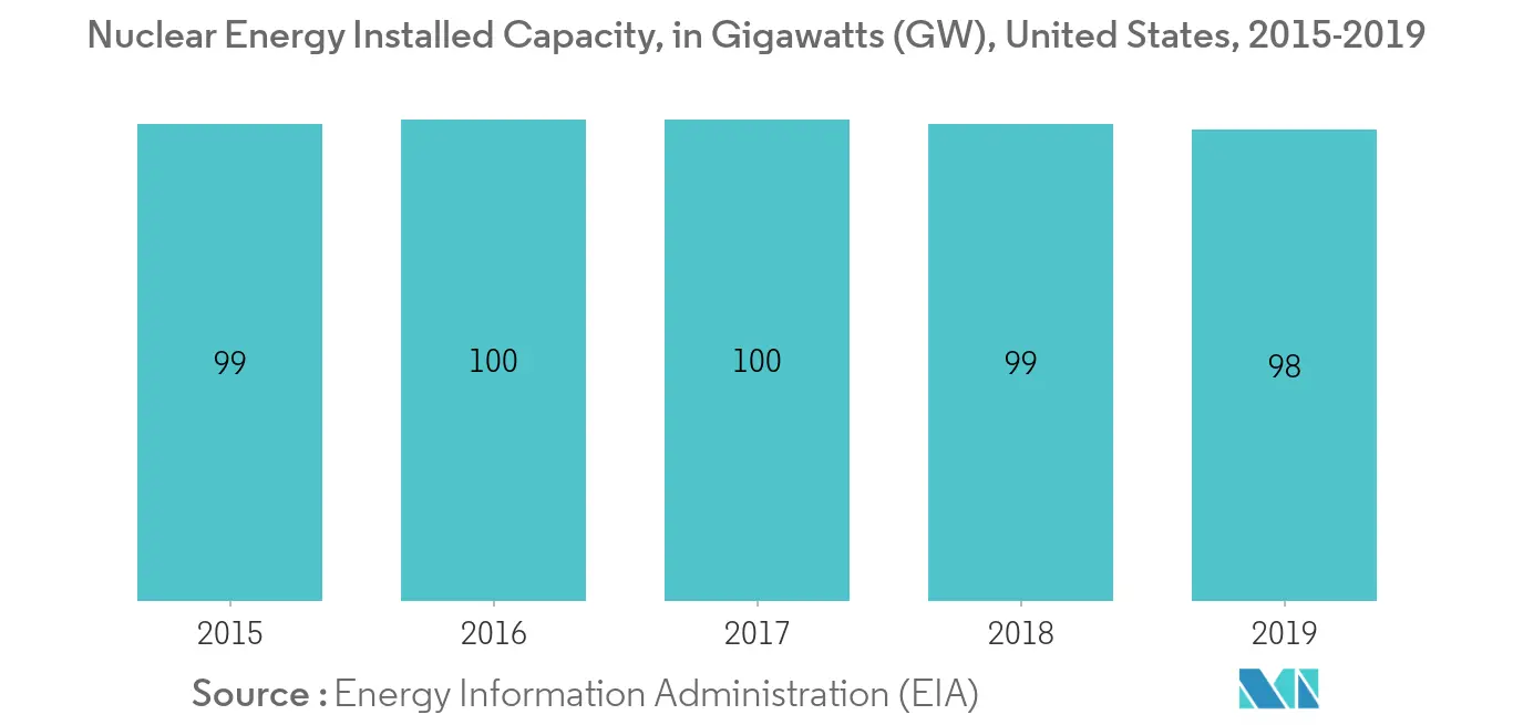 United States Nuclear Power Reactor Decommissioning Market - Nuclear Energy Installed Capacity