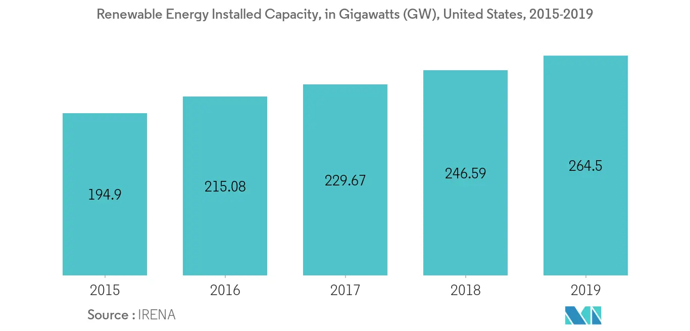 United States Nuclear Power Reactor Decommissioning Market - Renewable Energy Installed Capacity