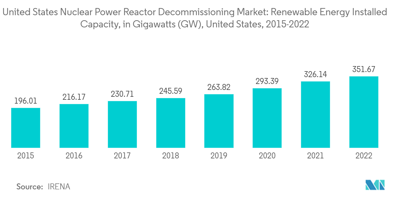 سوق إيقاف تشغيل مفاعلات الطاقة النووية في الولايات المتحدة القدرة المركبة للطاقة المتجددة، بالجيجاواط، الولايات المتحدة، 2015-2022
