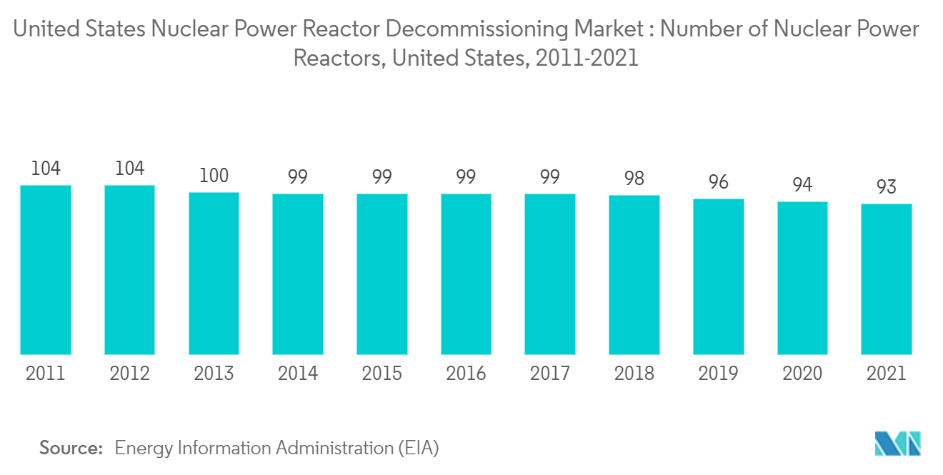 米国の原子炉廃止措置市場：原子炉数、米国、2011-2021年