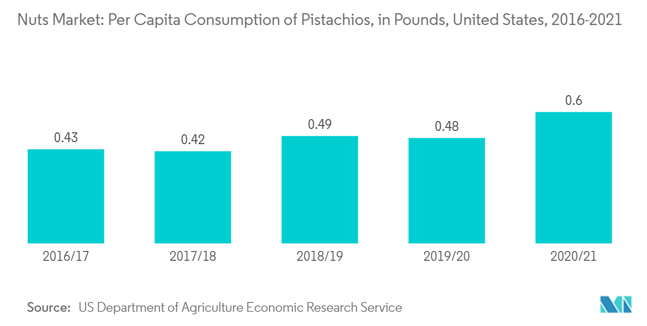 米国のナッツ市場ピスタチオの一人当たり消費量（ポンド）（米国、2016年～2021年