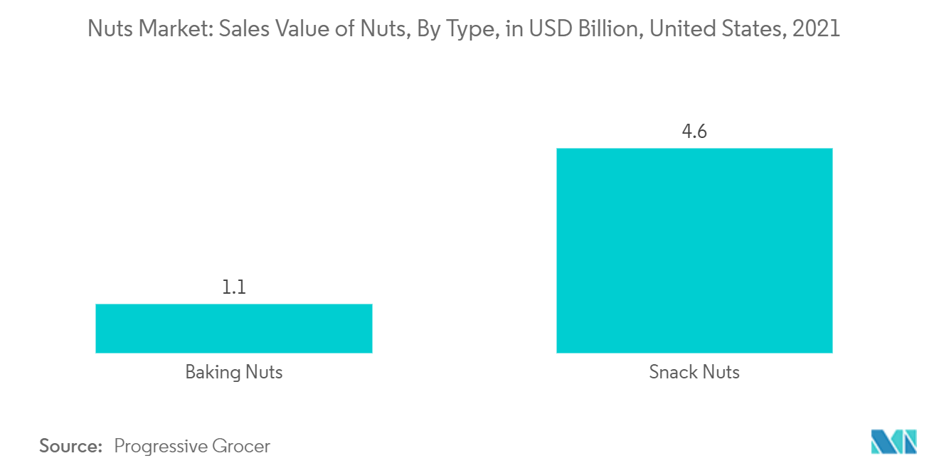 Рынок орехов США стоимость продаж орехов по типам, в миллиардах долларов США, США, 2021 г.
