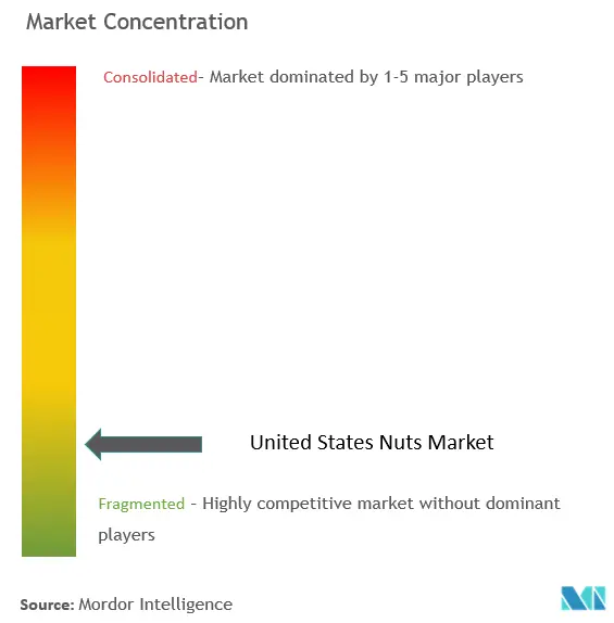 Concentración del mercado de nueces de Estados Unidos