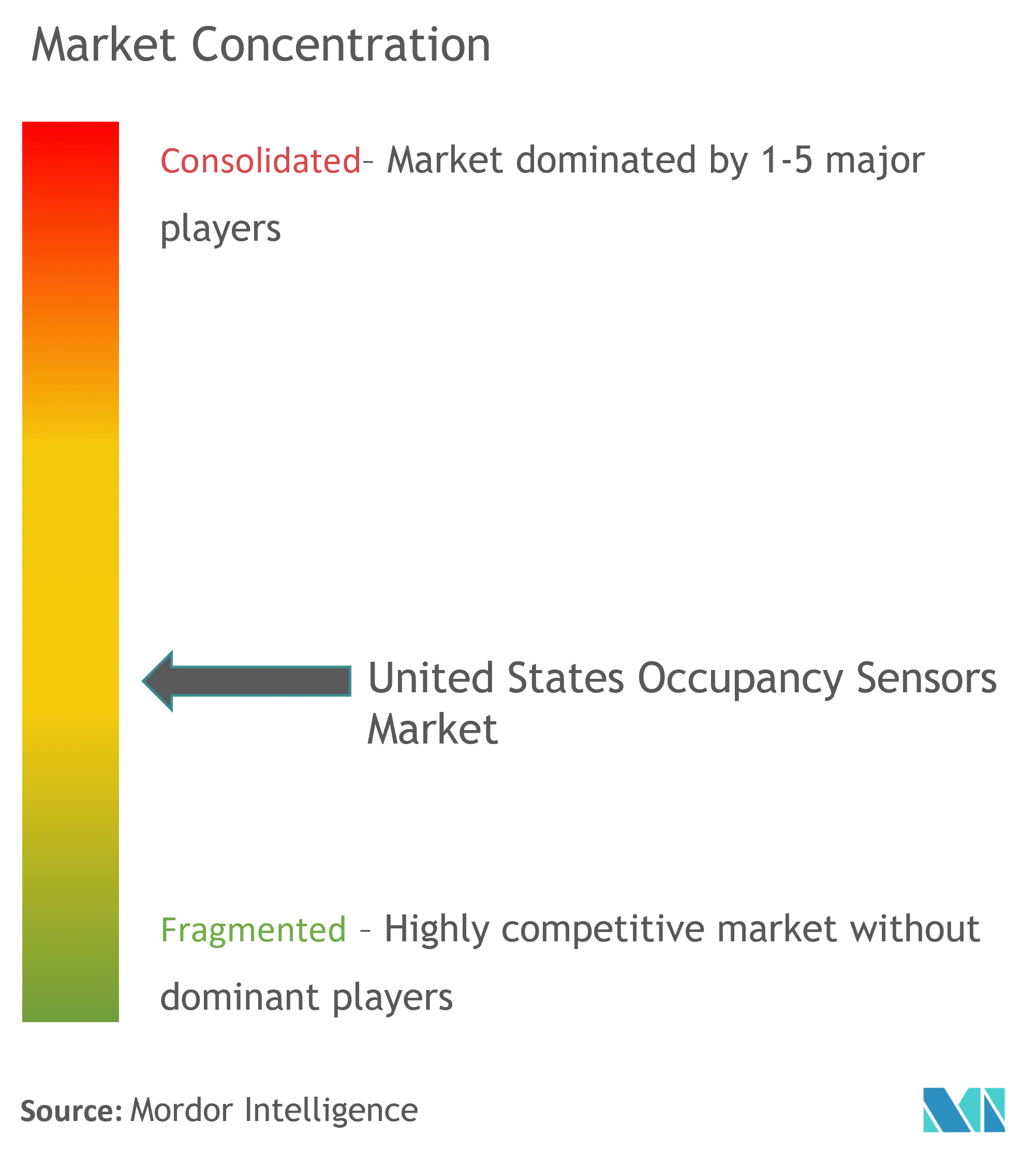 United States Occupancy Sensors Market