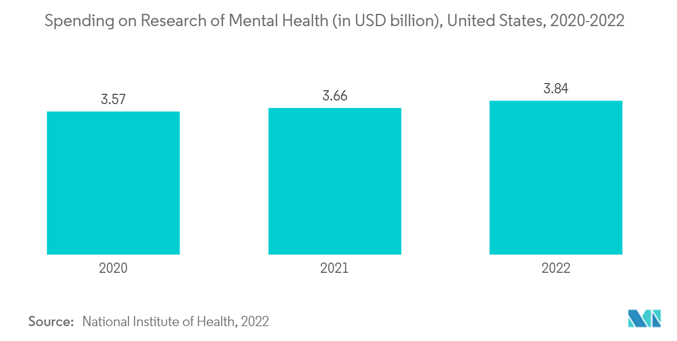 미국 직업 건강 시장: 정신 건강 연구에 대한 지출(단위: 2020억 달러), 미국, 2022-XNUMX