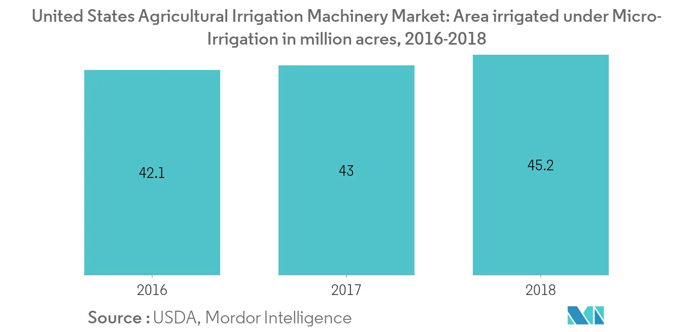 U.S Agricultural Irrigation Machinery Market, Area irrigated under Micro-Irrigation, In million acres, 2016-2018 