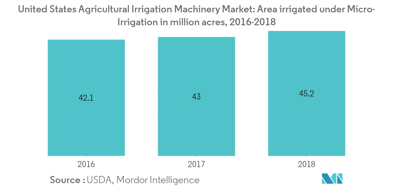 U.S Agricultural Irrigation Machinery Market, Area irrigated under Micro-Irrigation, In million acres, 2016-2018