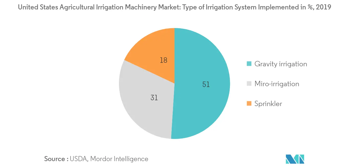 United States Agricultural Irrigation Machinery Market, Type of Irrigation System Implemented in Percentage (%), 2019