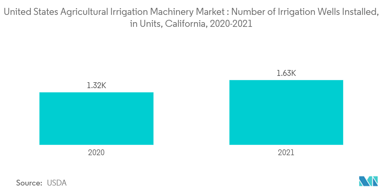 Рынок сельскохозяйственной ирригационной техники в США количество установленных ирригационных колодцев, в единицах, Калифорния, 2020–2021 гг.