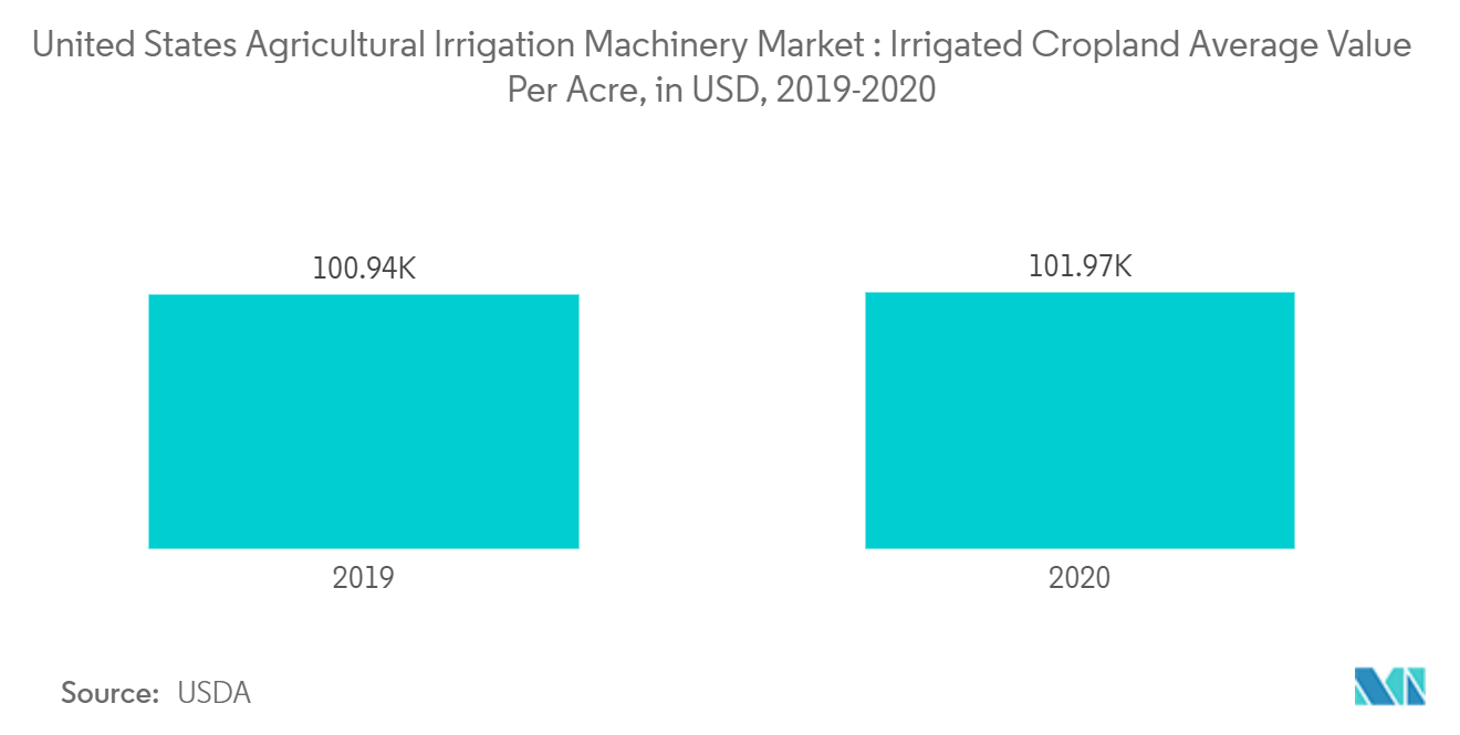 Mercado de maquinaria de riego agrícola de Estados Unidos valor medio por acre de tierras de cultivo de riego, en USD, 2019-2020