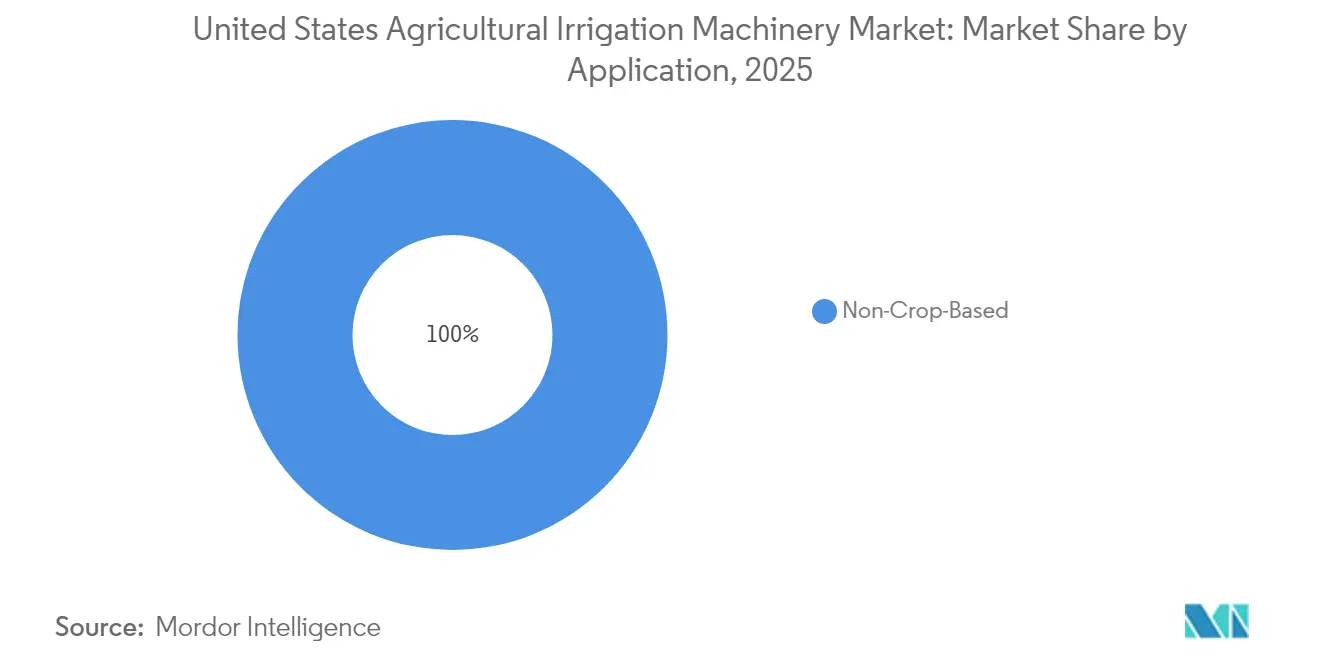 United States Agricultural Irrigation Machinery Market: Market Share by Application, 2025