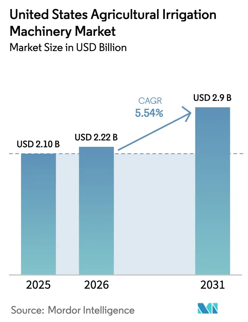 United States Agricultural Irrigation Machinery Market (2025 - 2030)