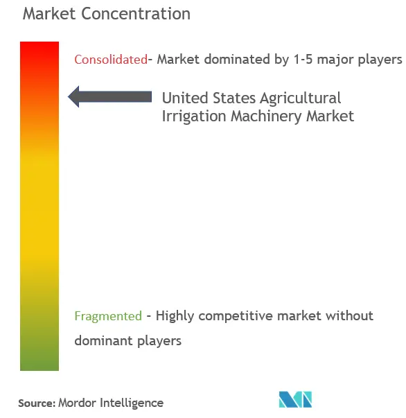 米国の農業用灌漑機械市場の集中度