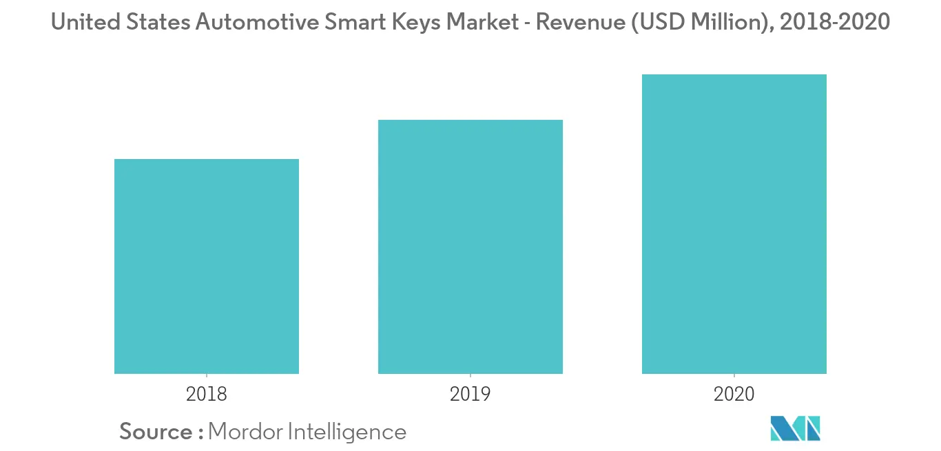 Tendências do mercado de chaves inteligentes automotivas dos EUA