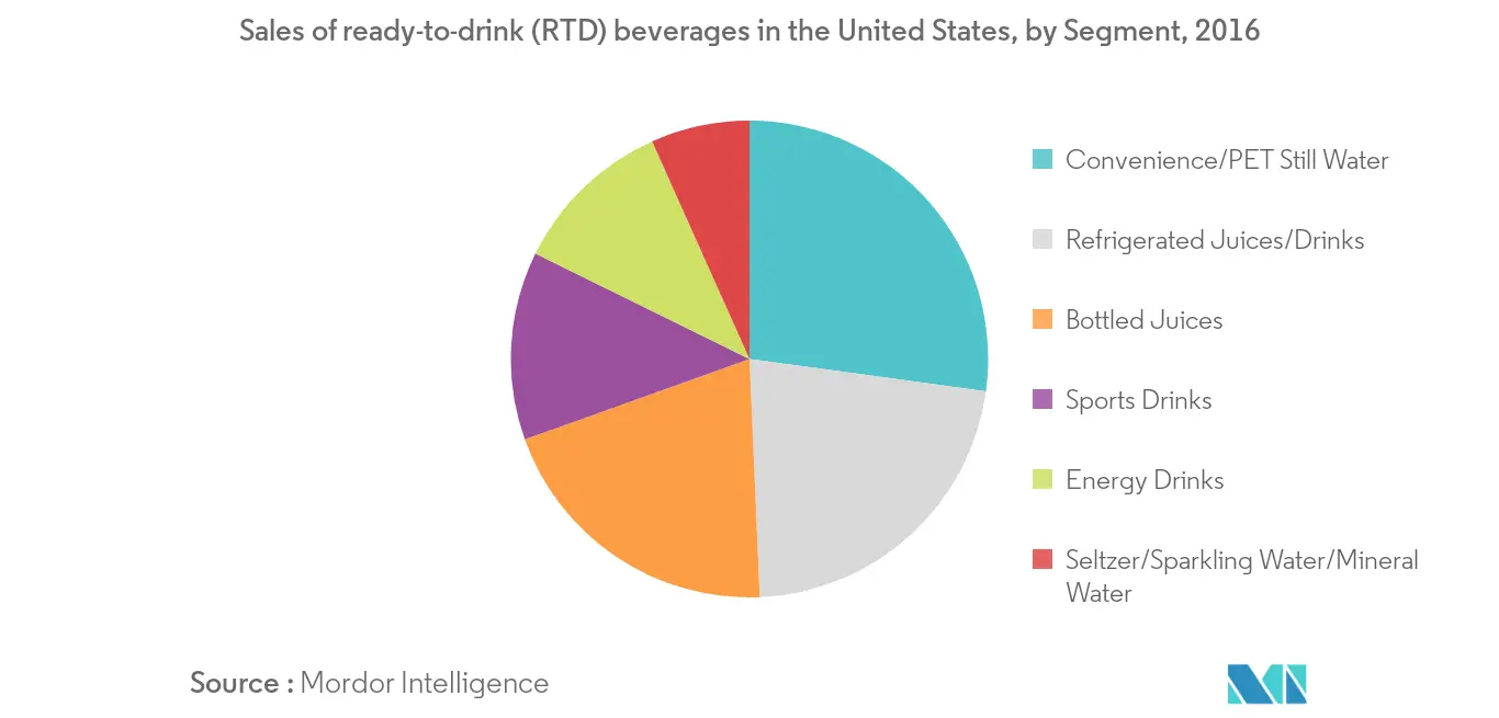 United States RTD Coffee Market - 2