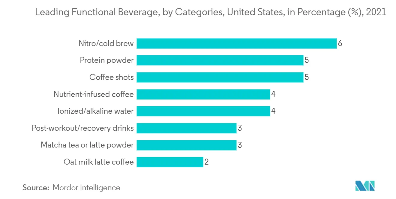https://s3.mordorintelligence.com/united-states-of-america-ready-to-drink-rtd-coffee-market/1644393812421_united-states-of-america-ready-to-drink-rtd-coffee-market_Leading_Functional_Beverage_by_Categories_United_States_in_Percentage__2021.webp