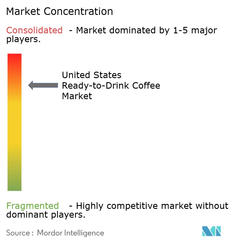United States Ready-to-Drink Coffee Market
