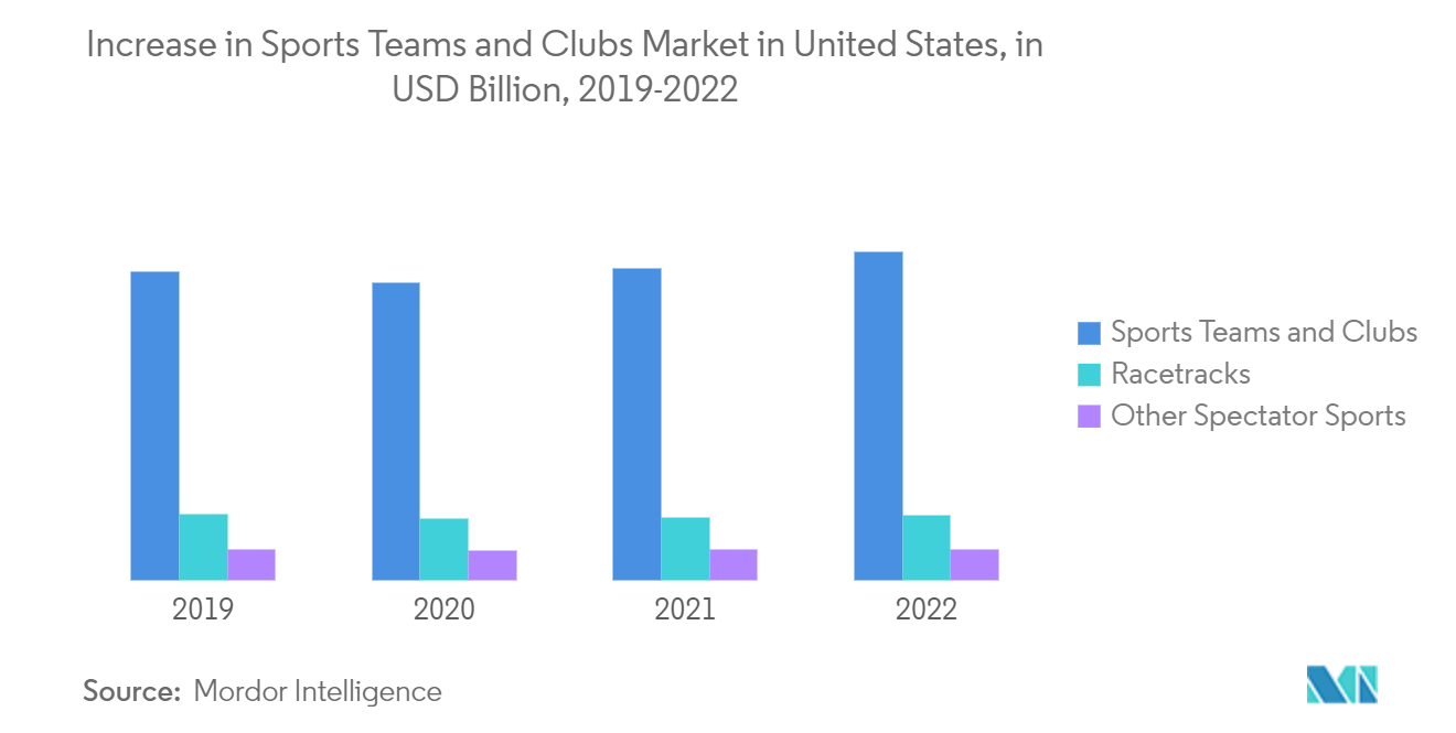 US Spectator Sports Market: Increase in Sports Teams and Clubs Market in United States, in USD Billion, 2019-2022
