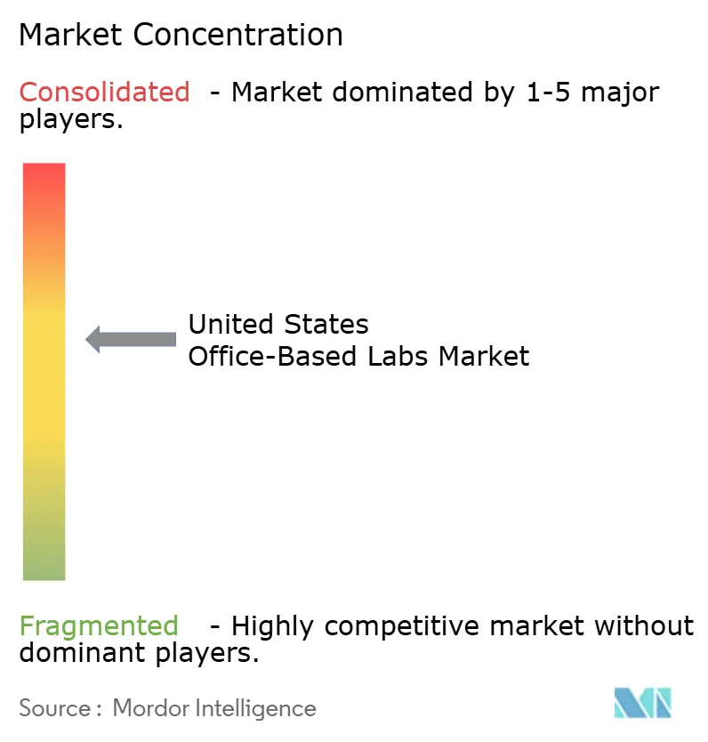 Concentración del Mercado de Laboratorios Basados en Consultorios de los Estados Unidos