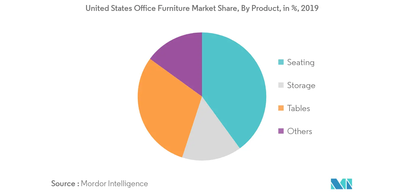 美国办公家具市场：美国办公家具市场份额（按产品），百分比，2019 年