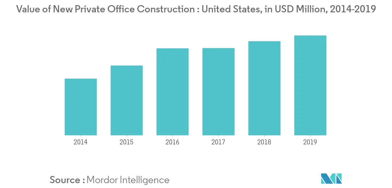 Büromöbelmarkt der Vereinigten Staaten Wert des neuen privaten Bürobaus Vereinigte Staaten, in Mio. USD, 2014–2019