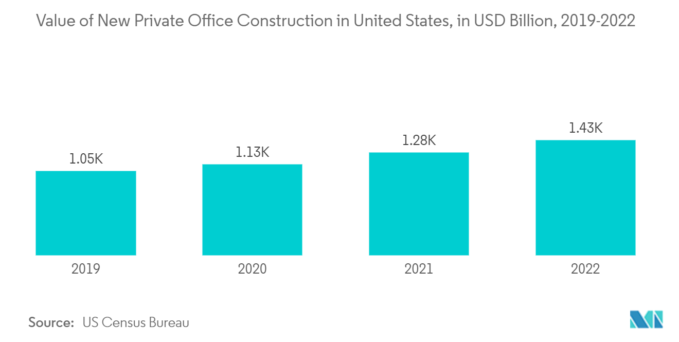 United States Office Furniture Market: Value of New Private Office Construction in United States, in USD Billion, 2019-2022