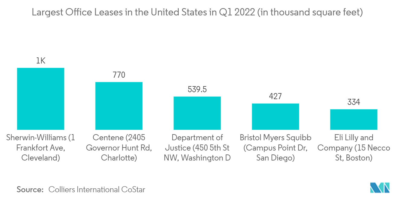 سوق العقارات المكتبية في الولايات المتحدة أكبر إيجارات المكاتب في الولايات المتحدة في الربع الأول من عام 2022 (بالألف قدم مربع)