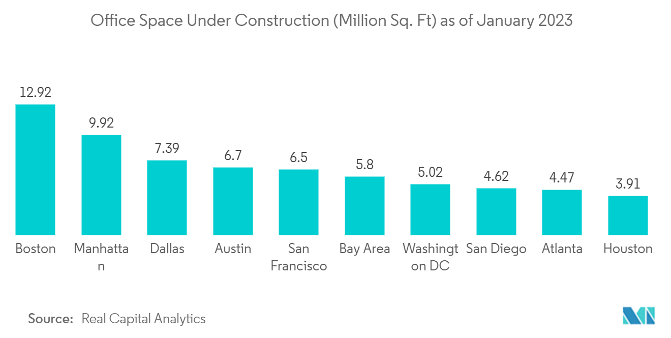 米国のオフィス不動産市場2023年1月時点の建設中オフィス面積（百万平方フィート
