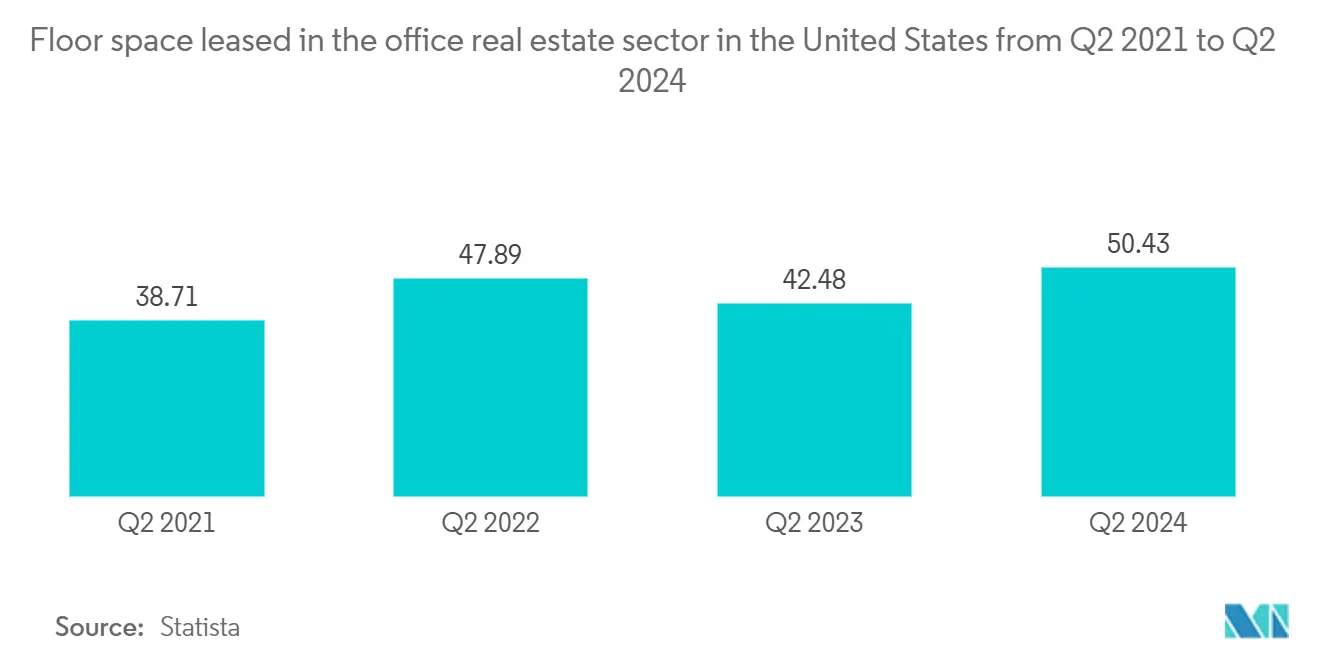 米国のオフィス不動産市場2021年第2四半期から2024年第2四半期までの米国のオフィス不動産セクターの賃貸面積