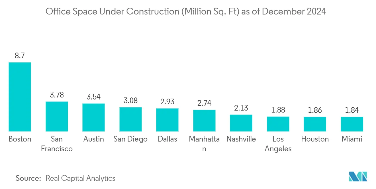 米国のオフィス不動産市場2024年12月時点の建設中オフィススペース（百万平方フィート