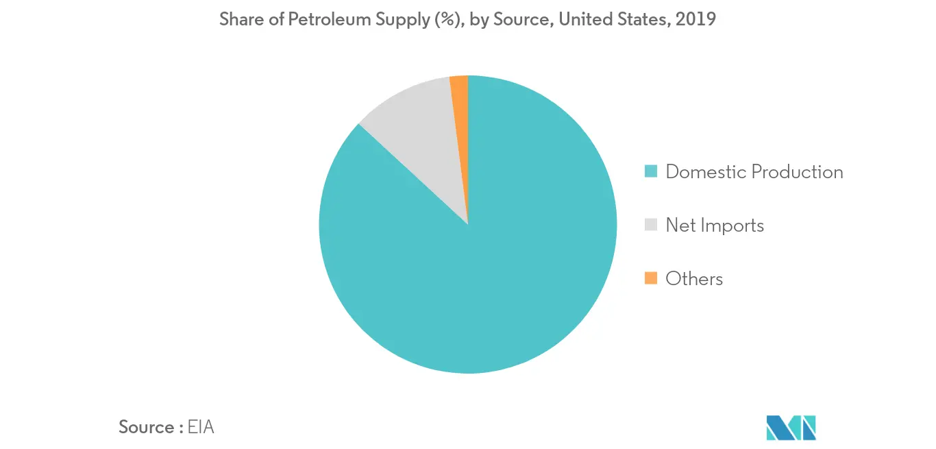 United States Oil and Gas Downstream Market
