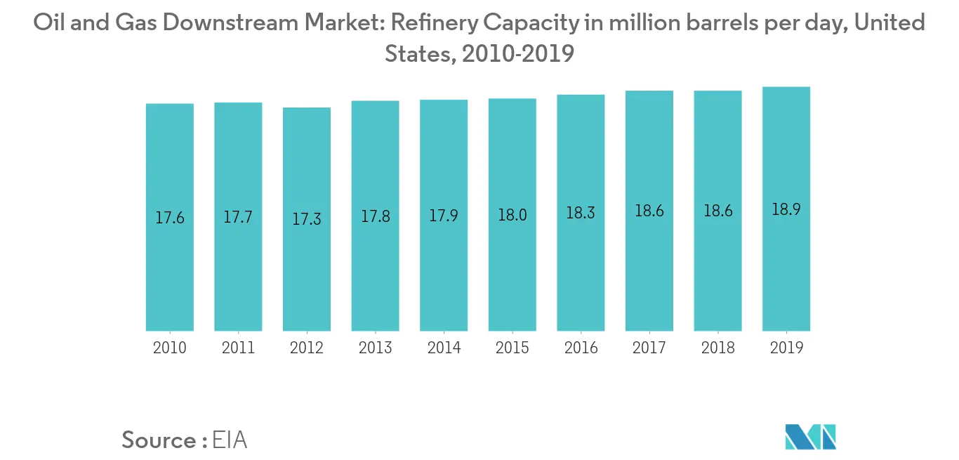 Oil and Gas Downstream Market: Refinery Capacity
