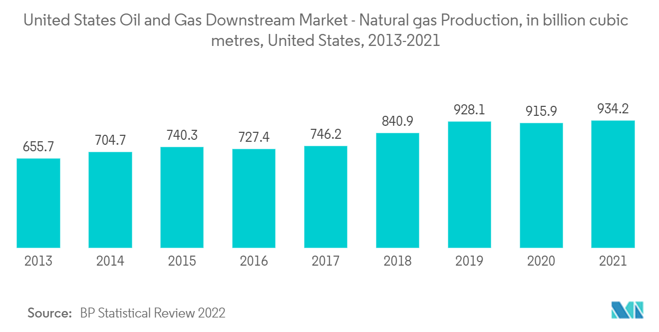 Mercado Downstream de Petróleo e Gás dos Estados Unidos Mercado Downstream de Petróleo e Gás dos Estados Unidos - Produção de gás natural, em bilhões de metros cúbicos, Estados Unidos, 2013-2021