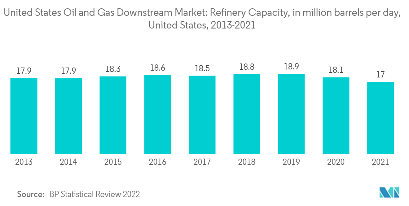 Nachgelagerter Öl- und Gasmarkt der Vereinigten Staaten Nachgelagerter Öl- und Gasmarkt der Vereinigten Staaten Raffineriekapazität, in Millionen Barrel pro Tag, USA, 2013–2021