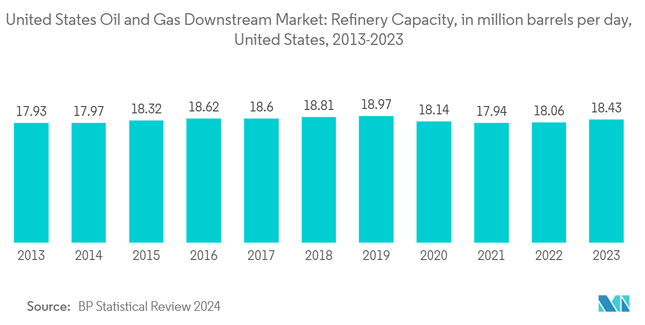 United States Oil And Gas Downstream Market: United States Oil and Gas Downstream Market: Refinery Capacity, in million barrels per day, United States, 2013-2021