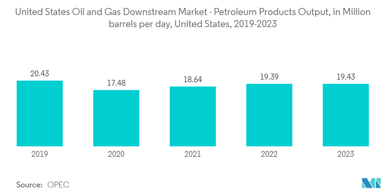 United States Oil And Gas Downstream Market: United States Oil and Gas Downstream Market - Natural gas Production, in billion cubic metres, United States, 2013-2021