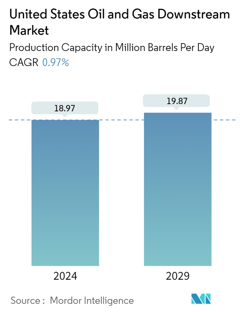 United States Oil And Gas Downstream Market Summary