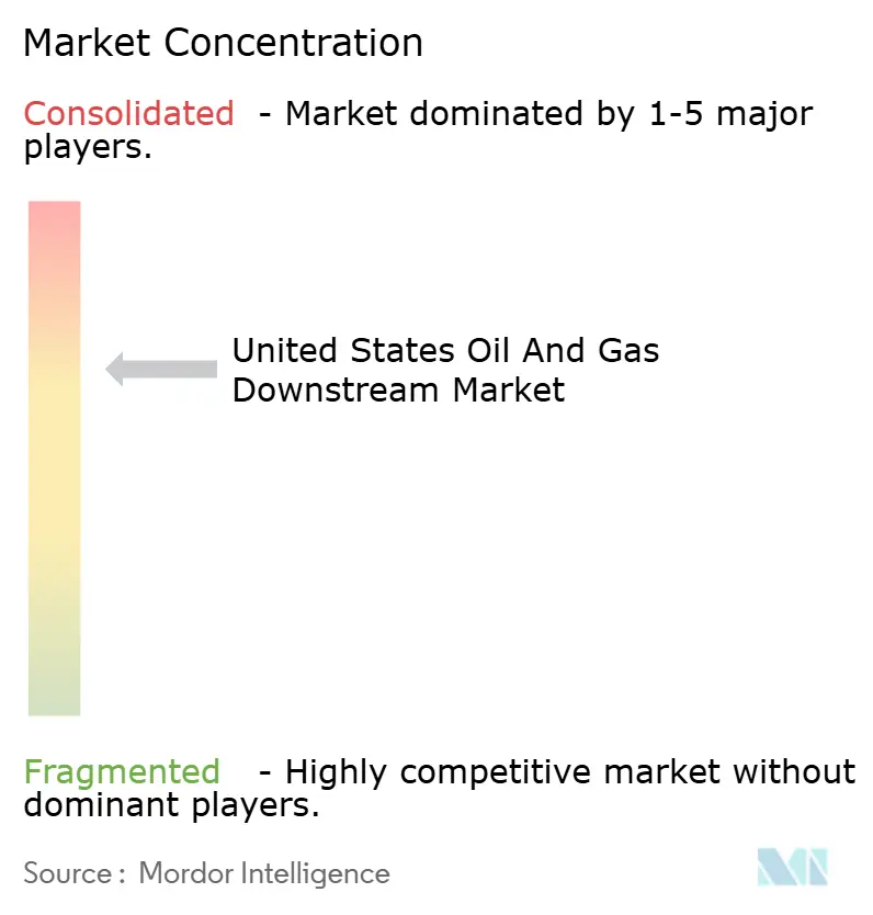 United States Oil And Gas Downstream Market Concentration