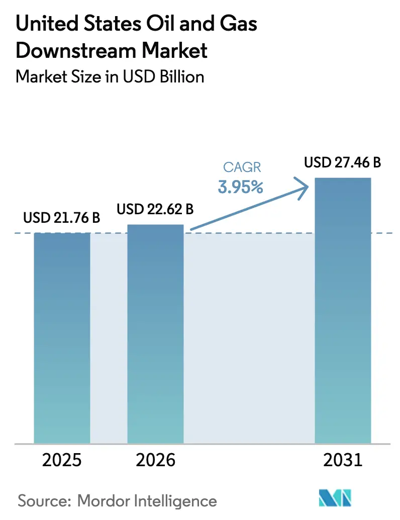 United States Oil And Gas Downstream Market (2025 - 2030)