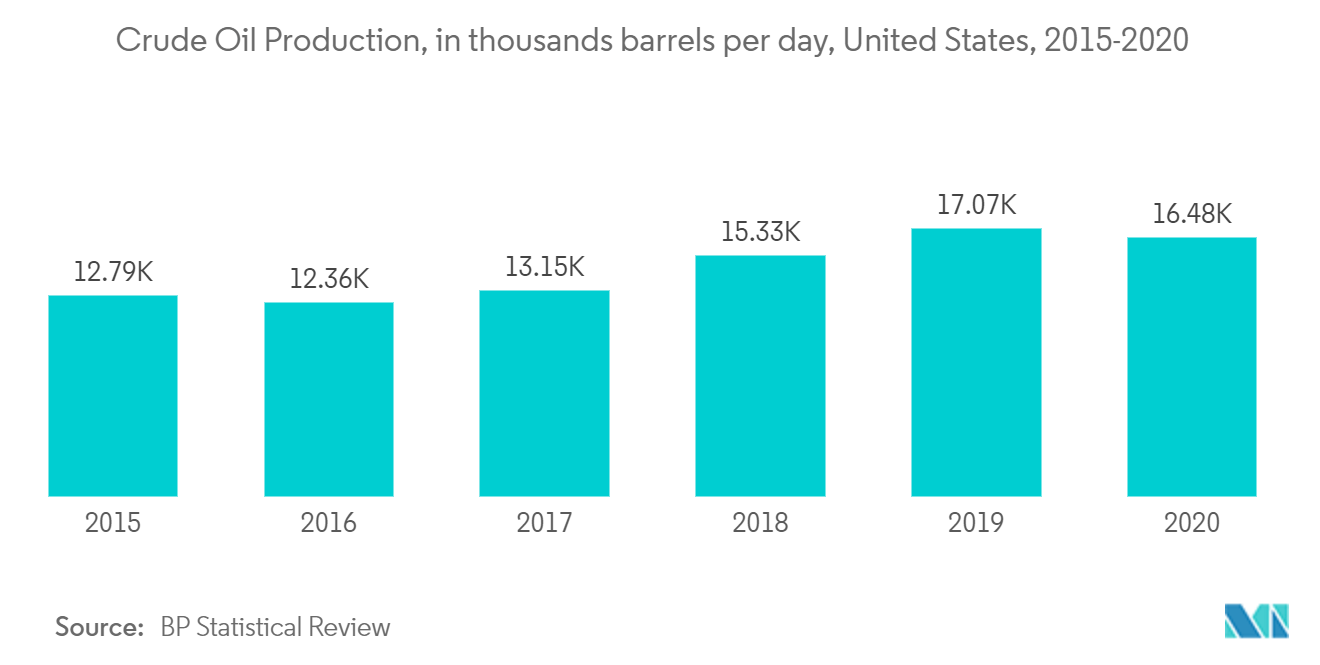 United States Oil and Gas Market- Crude Oil Production
