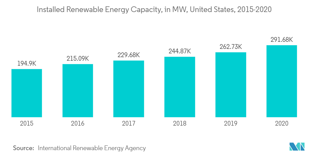 United States Oil and Gas Market- Installed Renewable Energy Capacity
