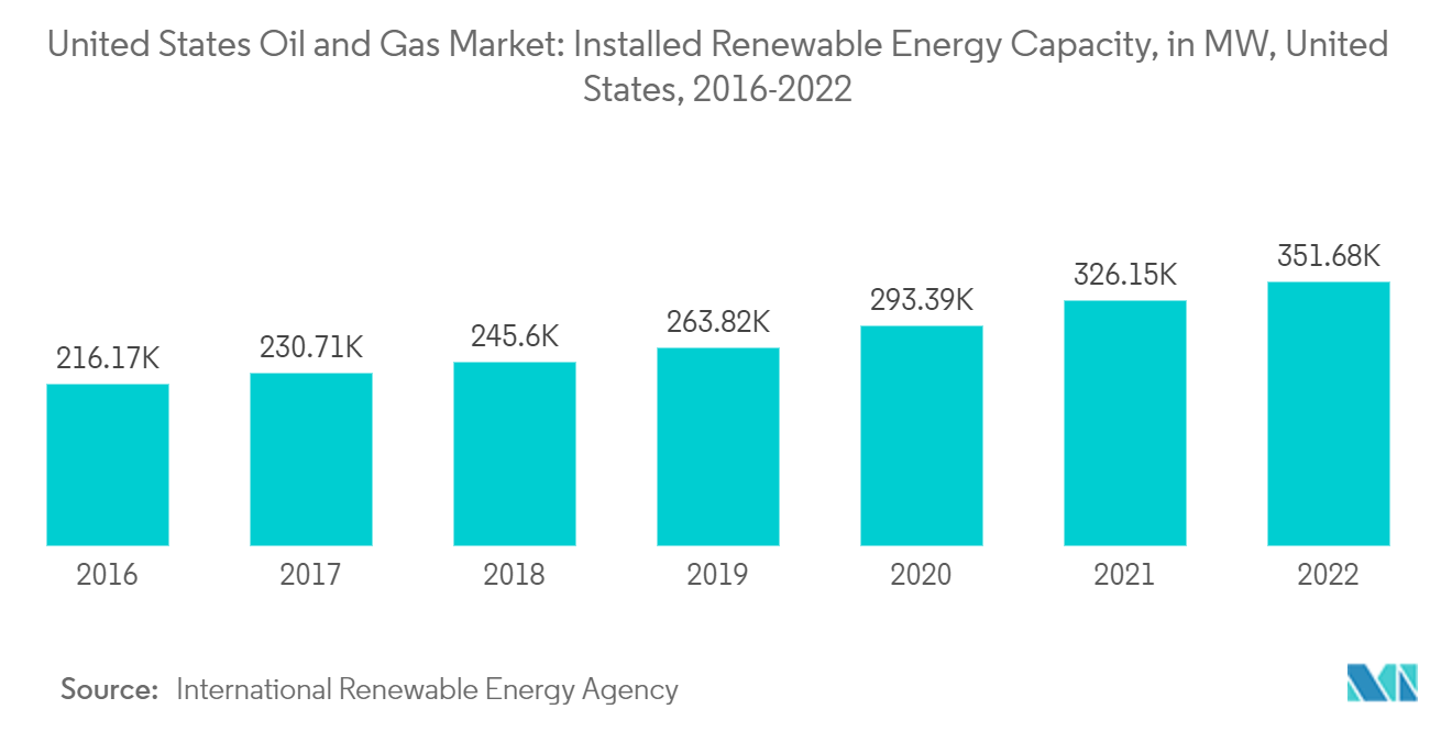 Thị trường dầu khí Hoa Kỳ Thị trường dầu khí Hoa Kỳ Công suất năng lượng tái tạo được lắp đặt, tại MW, Hoa Kỳ, 2016-2022