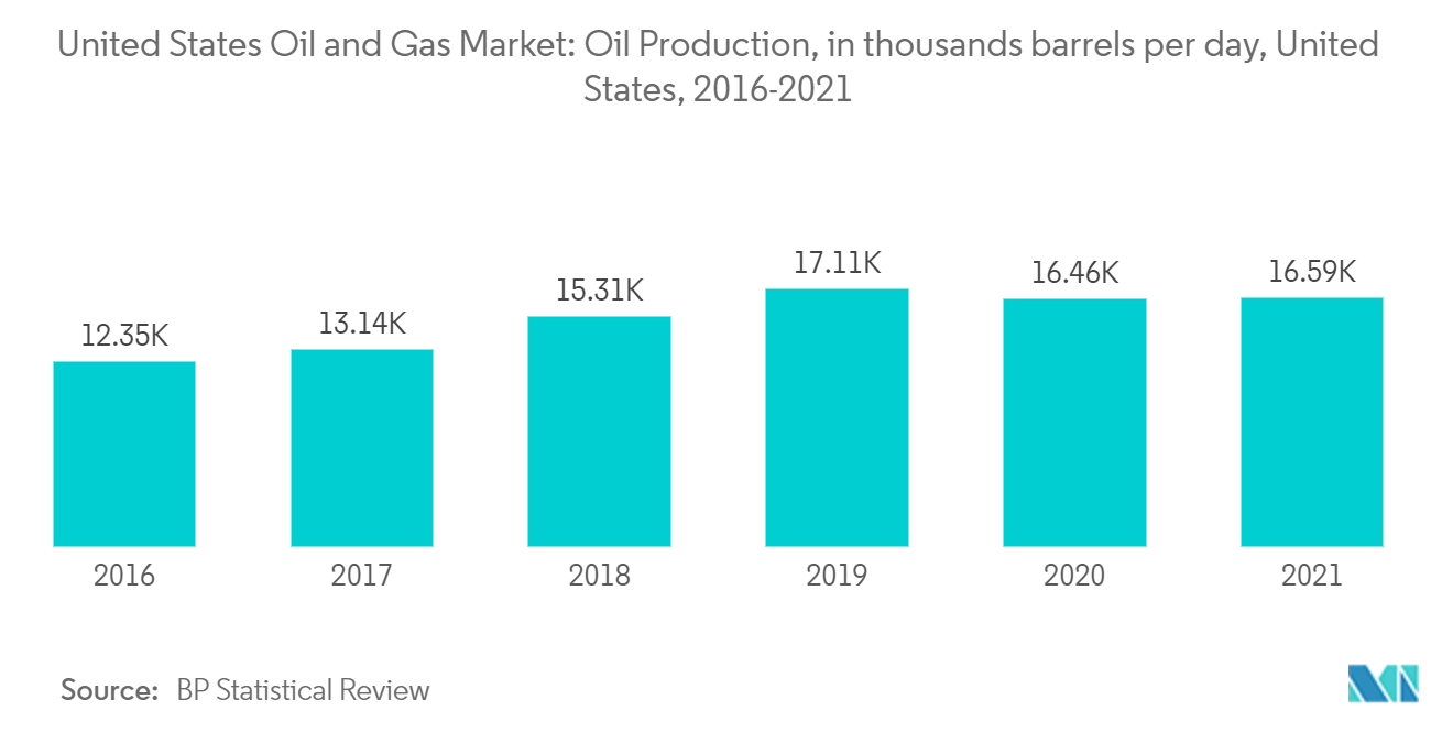Thị trường dầu khí Hoa Kỳ Thị trường dầu khí Hoa Kỳ Sản lượng dầu, tính bằng hàng nghìn thùng mỗi ngày, Hoa Kỳ, 2016-2021