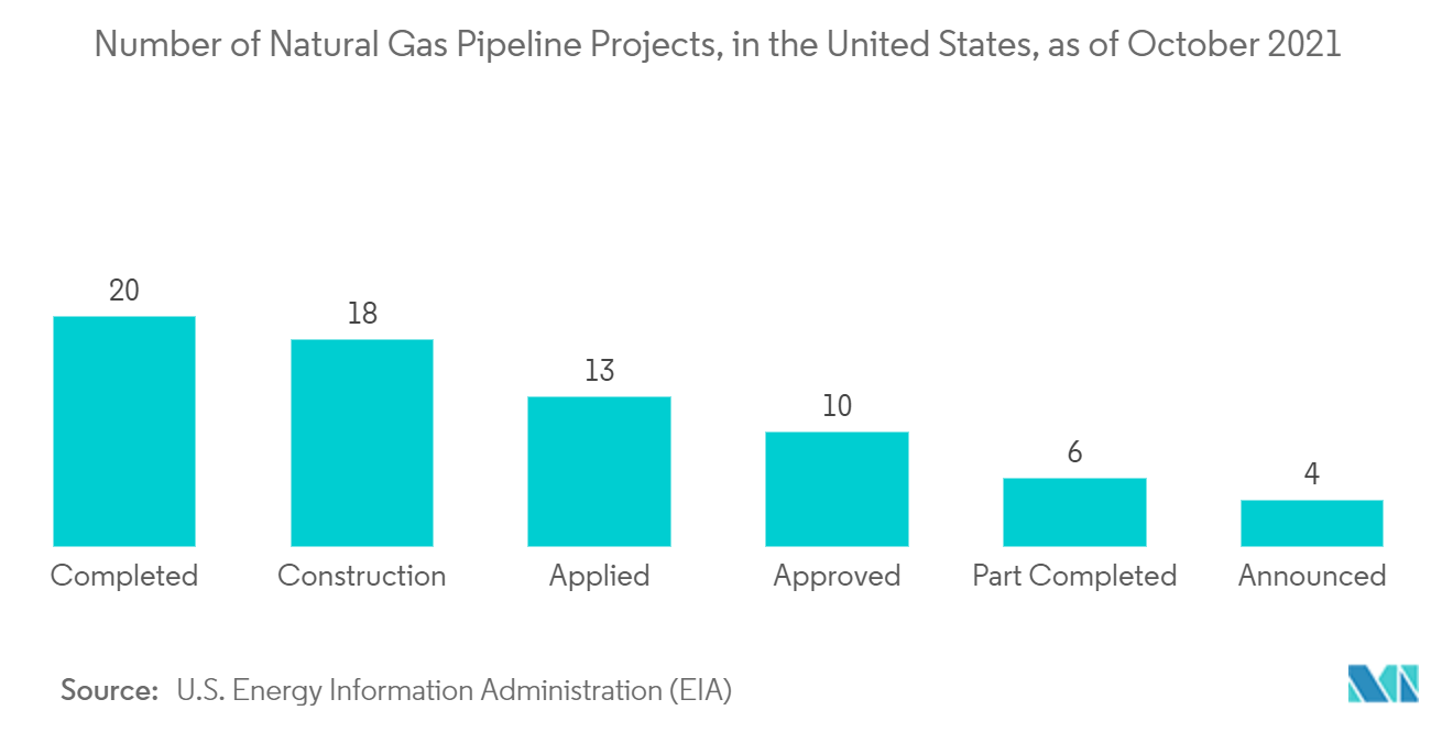 Thị trường dầu khí trung nguồn Hoa Kỳ-Số lượng dự án đường ống dẫn khí đốt tự nhiên ở Hoa Kỳ 