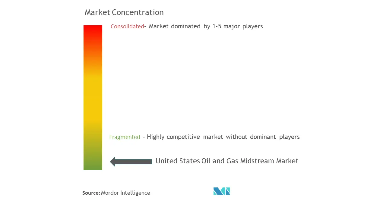 Market Concentration-US Midstream.png