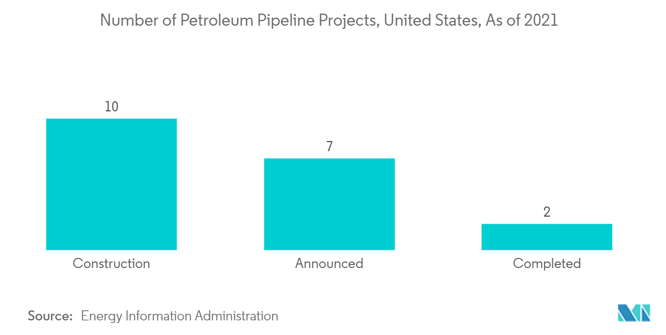 米国の石油・ガスパイプラインMRO市場分析