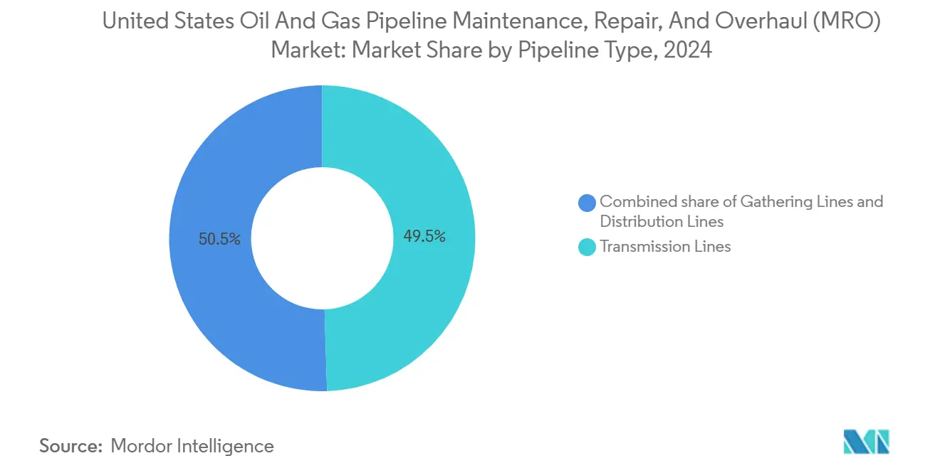 United States Oil And Gas Pipeline Maintenance, Repair, And Overhaul (MRO) Market: Market Share by Pipeline Type