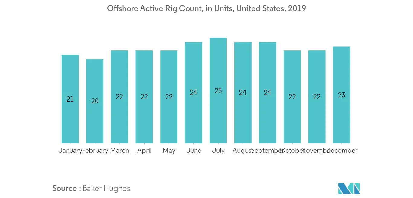United States Oil and Gas Upstream Market: Offshore Rig Count