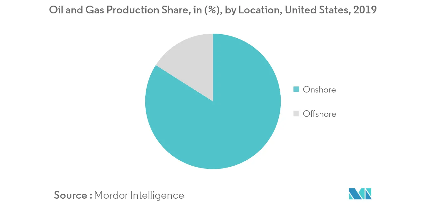 United States Oil and Gas Upstream Market: Oil and Gas Production Share